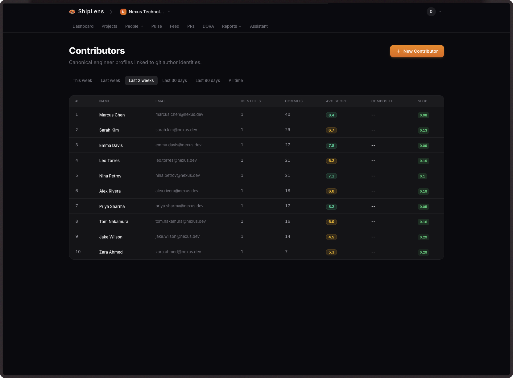 Contributors with scores, commits, and slop index